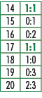 14,1:1,15,0:1,16,0:2,17,1:1,18,1:0,19,0:3,20,2:3