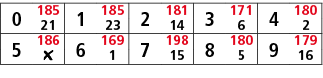 0,185,1,185,2,181,3,171,4,180,21,23,14,6,2,5,186,6,169,7,198,8,180,9,179,￼,1,15,5,16