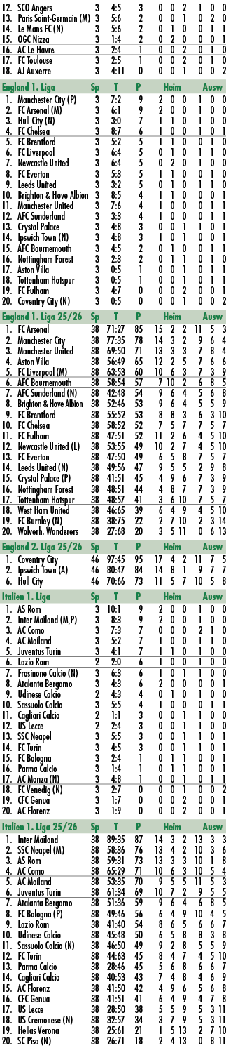  12. SCO Angers 3 4:5 3 0 0 2 1 0 0 13. Paris Saint Germain (M) 3 5:6 2 0 0 1 0 2 0 14. Le Mans FC (N) 3 5:6 2 0 1 0 ...