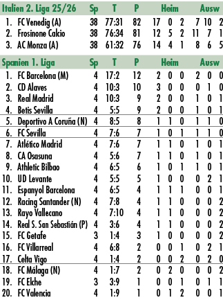 Italien 2. Liga 25/26 Sp T P Heim Ausw 1. FC Venedig (A) 38 77:31 82 17 0 2 7 10 2 2. Frosinone Calcio 38 76:34 81 12...
