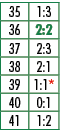 35,1:3,36,2:2,37,2:3,38,2:1,39,1:1*,40,0:1,41,1:2