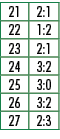 21,2:1,22,1:2,23,2:1,24,3:2,25,3:0,26,3:2,27,2:3