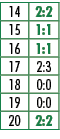14,2:2,15,1:1,16,1:1,17,2:3,18,0:0,19,0:0,20,2:2