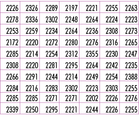 2226,2326,2289,2197,2221,2255,2263,2278,2336,2302,2248,2264,2224,2223,2253,2259,2234,2264,2236,2308,2273,2172,2220,22...
