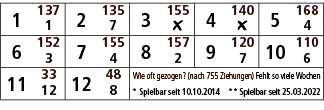 1,137,2,135,3,155,4,140,5,168,1,7,￼,￼,4,6,152,7,155,8,157,9,120,10,110,3,4,2,7,6,11,33,12,48,Wie oft gezogen? (nach 7...
