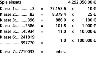 Spieleinsatz 4.292.358,00 € Klasse 1: 3 = 77.153,6 x 10 € Klasse 2: 83 = 8.379,4 x 25 € Klasse 3: 396 = 886,0 x 100 €...