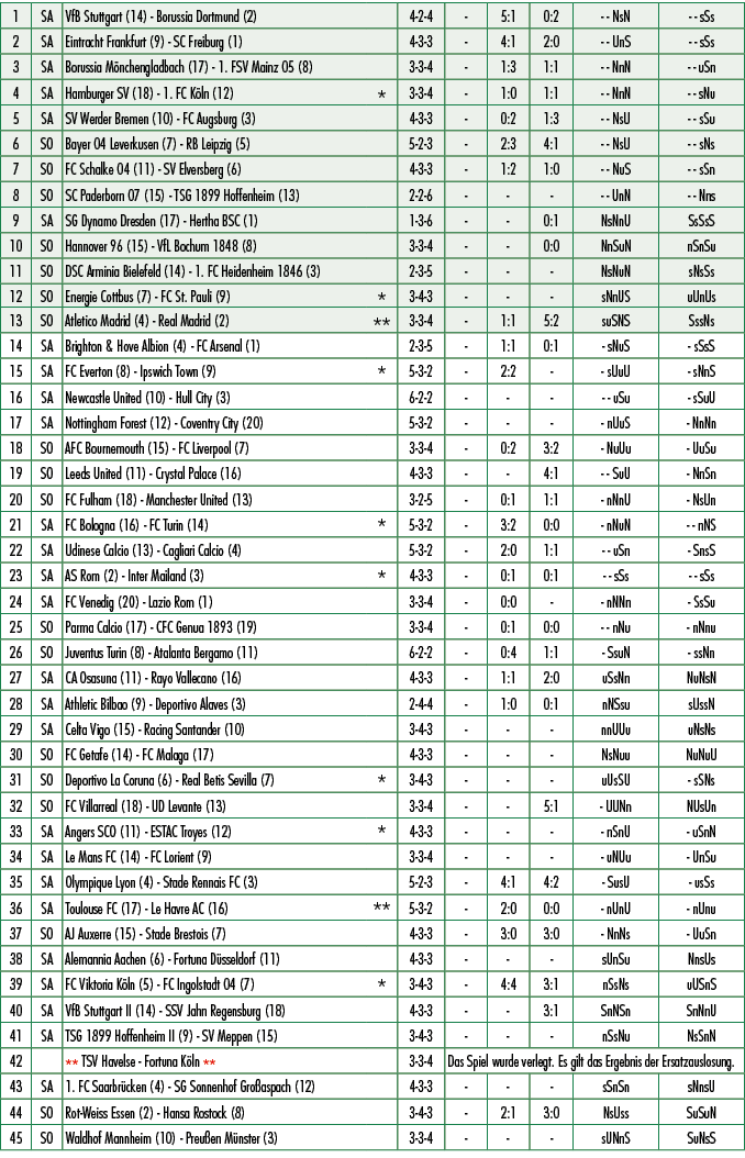 1,SA,VfB Stuttgart (14) Borussia Dortmund (2),,4 2 4, ,5:1,0:2, NsN, sSs,2,SA,Eintracht Frankfurt (9) SC Freiburg (1)...