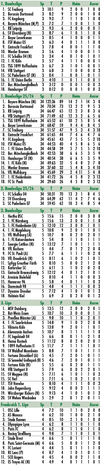 1. Bundesliga Sp T P Heim Ausw 1. SC Freiburg 3 10:1 9 2 0 0 1 0 0 2. Borussia Dortmund 3 8:2 9 2 0 0 1 0 0 3. FC Aug...