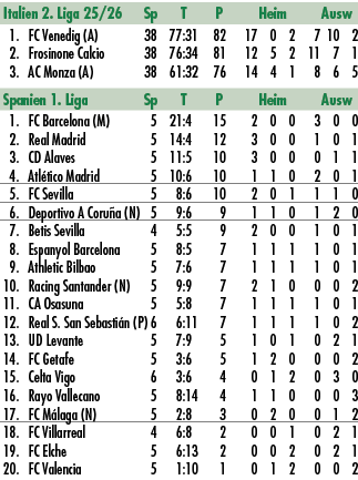 Italien 2. Liga 25/26 Sp T P Heim Ausw 1. FC Venedig (A) 38 77:31 82 17 0 2 7 10 2 2. Frosinone Calcio 38 76:34 81 12...
