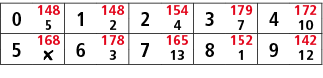 0,148,1,148,2,154,3,179,4,172,5,2,4,7,10,5,168,6,178,7,165,8,152,9,142,￼,3,13,1,12