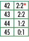 42,2:2*,43,2:2,44,1:2,45,0:1