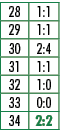 28,1:1,29,1:1,30,2:4,31,1:1,32,1:0,33,0:0,34,2:2