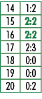 14,1:2,15,2:2,16,2:2,17,2:3,18,0:0,19,0:0,20,0:2