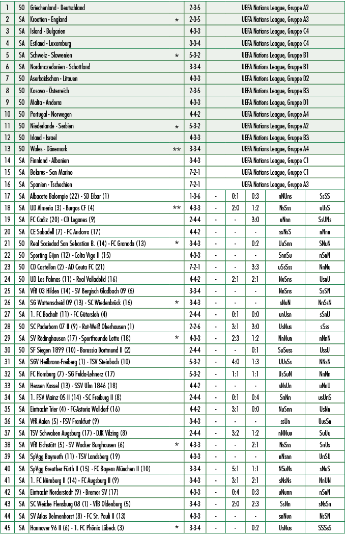 1,SO,Griechenland Deutschland ,,2 3 5,UEFA Nations League, Gruppe A2,2,SA,Kroatien England ,*,2 3 5,UEFA Nations Leag...