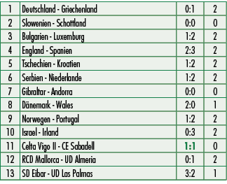 1,Deutschland Griechenland,0:1,2,2,Slowenien Schottland,0:0,0,3,Bulgarien Luxemburg,1:2,2,4,England Spanien,2:3,2,5,T...