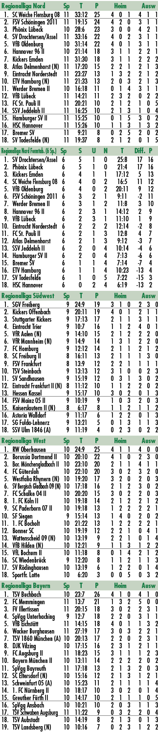Regionalliga Nord Sp T P Heim Ausw 1. SC Weiche Flensburg 08 11 33:12 25 4 0 1 4 1 1 2. FSV Sch ningen 2011 11 19:15 ...