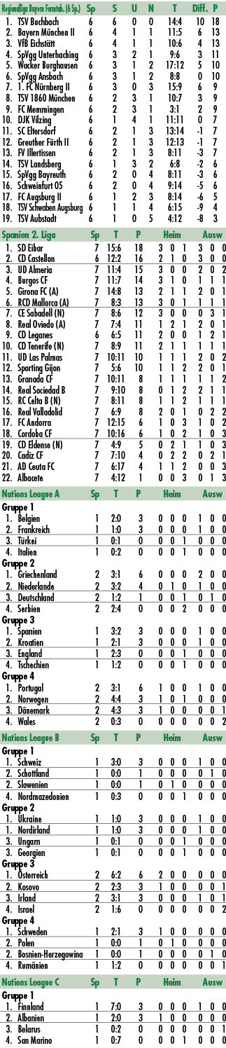 Regionalliga Bayern Formtab. (6 Sp.) Sp S U N T Diff. P 1. TSV Buchbach 6 6 0 0 14:4 10 18 2. Bayern M nchen II 6 4 1...