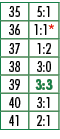 35,5:1,36,1:1*,37,1:2,38,3:0,39,3:3,40,3:1,41,2:1