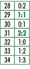 28,0:2,29,1:1,30,0:1,31,2:2,32,1:0,33,1:2,34,1:3
