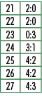 21,2:0,22,2:0,23,0:3,24,3:1,25,4:2,26,4:2,27,4:3