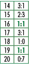 14,3:1,15,2:3,16,1:1,17,3:1,18,1:0,19,1:1,20,0:7