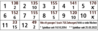 1,138,2,135,3,155,4,141,5,170,2,10,3,1,￼,6,152,7,155,8,157,9,120,10,111,6,7,5,10,￼,11,33,12,49,Wie oft gezogen? (nach...