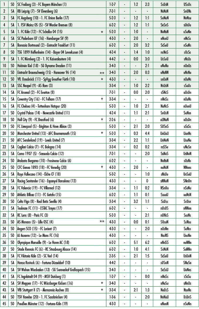1,SO,SC Freiburg (3) FC Bayern M nchen (1),,1 2 7, ,1:2,2:3,SsUsN,USsUs,2,SA,RB Leipzig (7) SV Elversberg (6),,7 2 1,...