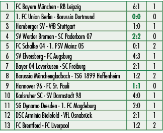 1,FC Bayern M nchen RB Leipzig,6:1,1,2,1. FC Union Berlin Borussia Dortmund,0:0,0,3,Hamburger SV VfB Stuttgart,1:0,1,...