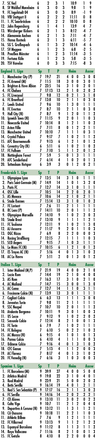  7. SC Verl 6 2 3 1 10:9 1 9 8. SV Waldhof Mannheim 6 3 0 3 9:8 1 9 9. FC Ingolstadt 04 6 3 0 3 8:9 1 9 10. VfB Stutt...