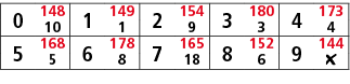 0,148,1,149,2,154,3,180,4,173,10,1,9,3,4,5,168,6,178,7,165,8,152,9,144,5,8,18,6,￼