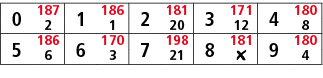 0,187,1,186,2,181,3,171,4,180,2,1,20,12,8,5,186,6,170,7,198,8,181,9,180,6,3,21,￼,4