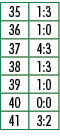 35,1:3,36,1:0,37,4:3,38,1:3,39,1:0,40,0:0,41,3:2