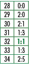 28,0:0,29,2:0,30,2:1,31,1:3,32,1:1,33,1:3,34,2:5