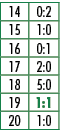 14,0:2,15,1:0,16,0:1,17,2:0,18,5:0,19,1:1,20,1:0