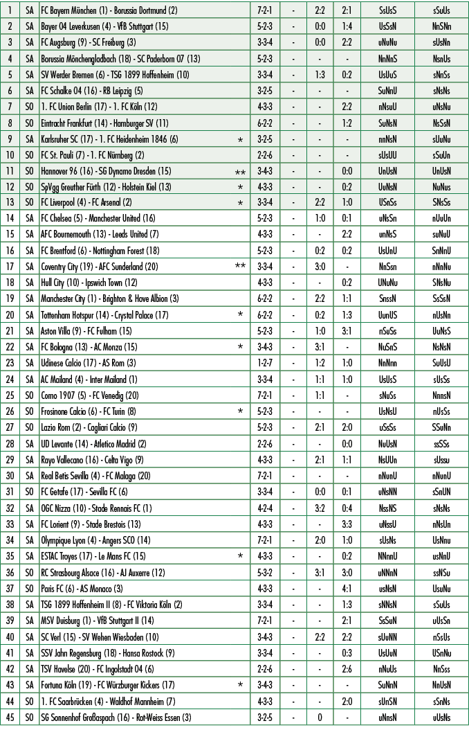 1,SA,FC Bayern M nchen (1) Borussia Dortmund (2),,7 2 1, ,2:2,2:1,SsUsS,sSuUs,2,SA,Bayer 04 Leverkusen (4) VfB Stuttg...