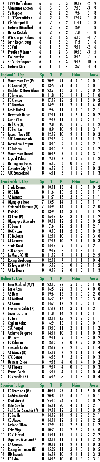  7. 1899 Hoffenheim II 6 3 0 3 10:12 2 9 8. Alemannia Aachen 6 3 0 3 7:10 3 9 9. SV Meppen 6 2 2 2 9:6 3 8 10. 1. FC ...
