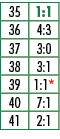 35,1:1,36,4:3,37,3:0,38,3:1,39,1:1*,40,7:1,41,2:1