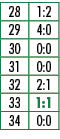 28,1:2,29,4:0,30,0:0,31,0:0,32,2:1,33,1:1,34,0:0