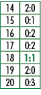 14,2:0,15,0:1,16,0:2,17,0:2,18,1:1,19,2:0,20,0:3