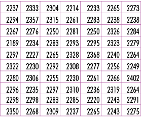 2237,2333,2304,2214,2233,2265,2273,2294,2357,2315,2261,2283,2238,2238,2267,2276,2250,2281,2250,2326,2284,2189,2234,22...