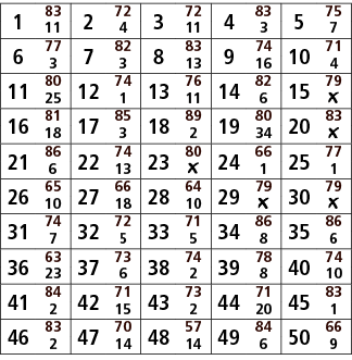 1,83,2,72,3,72,4,83,5,75,11,4,11,3,7,6,77,7,82,8,83,9,74,10,71,3,3,13,16,4,11,80,12,74,13,76,14,82,15,79,25,1,11,6,￼,...